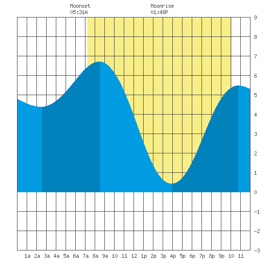 Albatross Anchorage tide chart for Friday, April 24, 2026