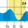 Albatross Anchorage tide chart for Friday, April 24, 2026