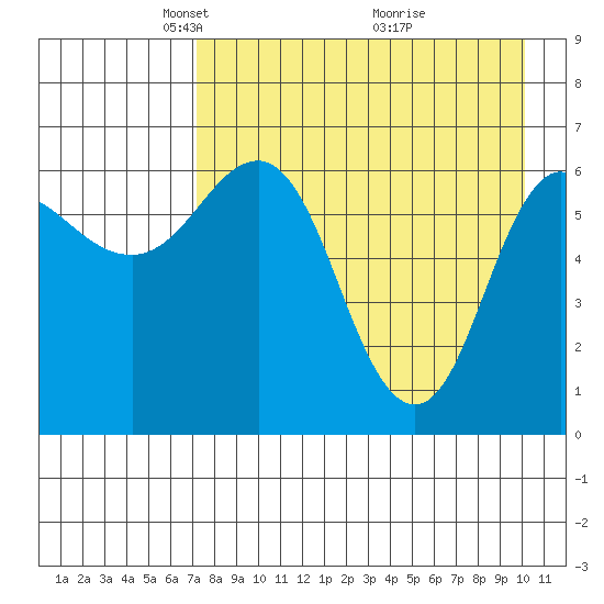 Albatross Anchorage tide chart for Saturday, April 25, 2026