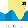 Albatross Anchorage tide chart for Saturday, April 25, 2026