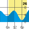 Albatross Anchorage tide chart for Sunday, April 26, 2026