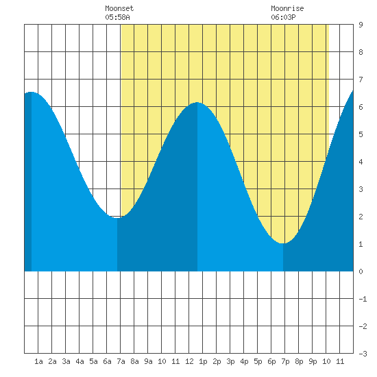 Albatross Anchorage tide chart for Monday, April 27, 2026