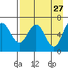 Albatross Anchorage tide chart for Monday, April 27, 2026