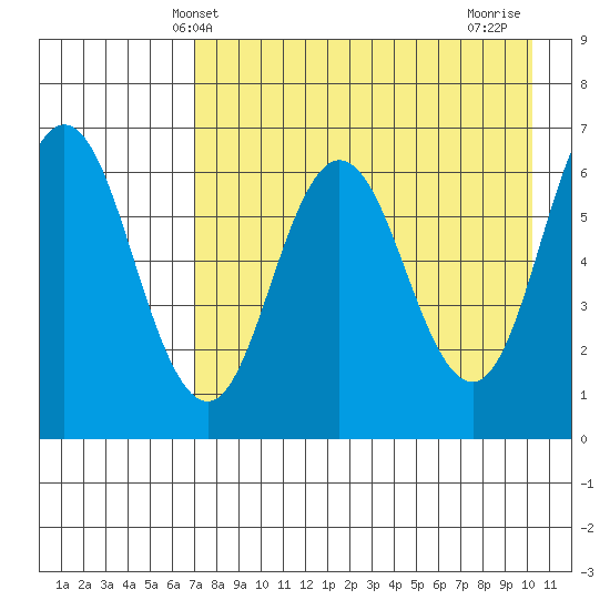 Albatross Anchorage tide chart for Tuesday, April 28, 2026
