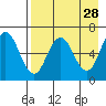 Albatross Anchorage tide chart for Tuesday, April 28, 2026