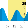 Albatross Anchorage tide chart for Wednesday, April 29, 2026