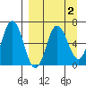 Albatross Anchorage tide chart for Thursday, April 2, 2026