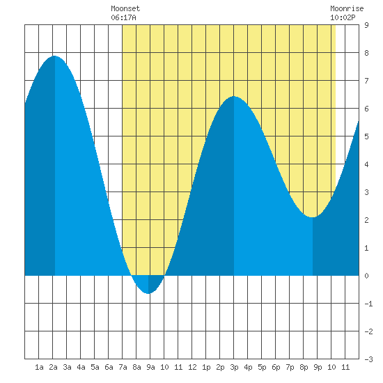 Albatross Anchorage tide chart for Thursday, April 30, 2026