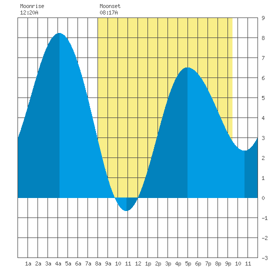 Albatross Anchorage tide chart for Saturday, April 4, 2026