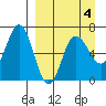 Albatross Anchorage tide chart for Saturday, April 4, 2026