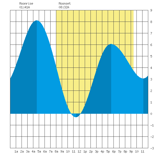 Albatross Anchorage tide chart for Sunday, April 5, 2026