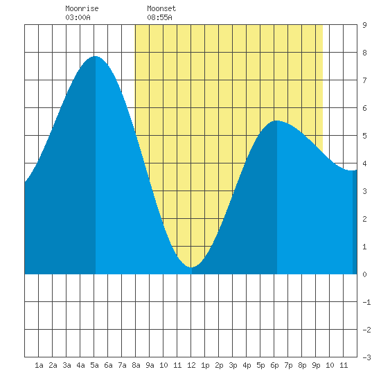 Albatross Anchorage tide chart for Monday, April 6, 2026