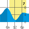 Albatross Anchorage tide chart for Tuesday, April 7, 2026