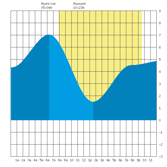 Albatross Anchorage tide chart for Wednesday, April 8, 2026