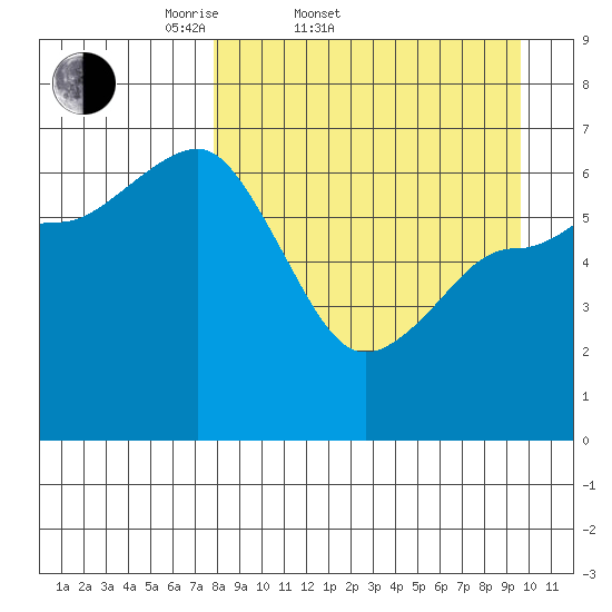Albatross Anchorage tide chart for Thursday, April 9, 2026