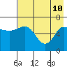 Albatross Anchorage tide chart for Sunday, May 10, 2026
