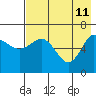 Albatross Anchorage tide chart for Monday, May 11, 2026