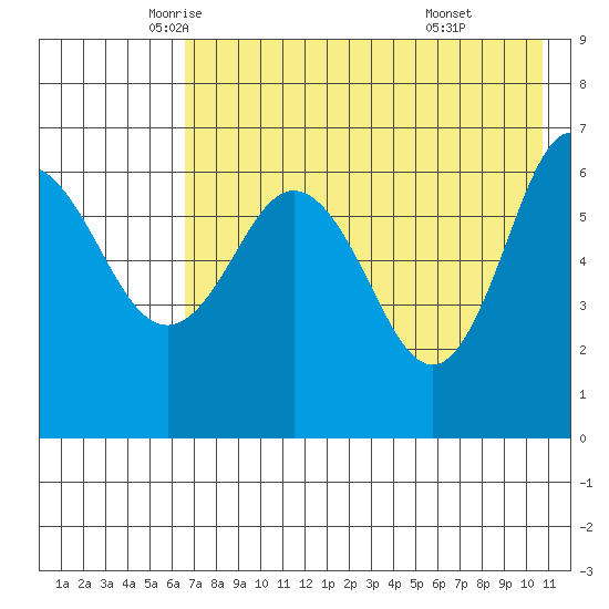 Albatross Anchorage tide chart for Tuesday, May 12, 2026