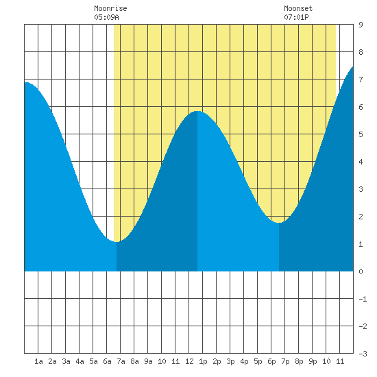 Albatross Anchorage tide chart for Wednesday, May 13, 2026