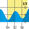 Albatross Anchorage tide chart for Wednesday, May 13, 2026