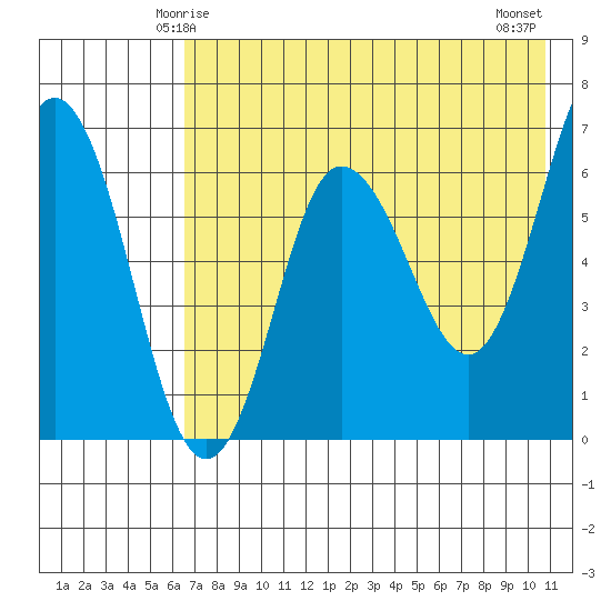 Albatross Anchorage tide chart for Thursday, May 14, 2026