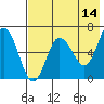 Albatross Anchorage tide chart for Thursday, May 14, 2026