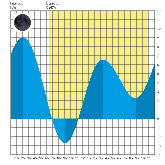 Albatross Anchorage tide chart for Saturday, May 16, 2026