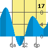 Albatross Anchorage tide chart for Sunday, May 17, 2026
