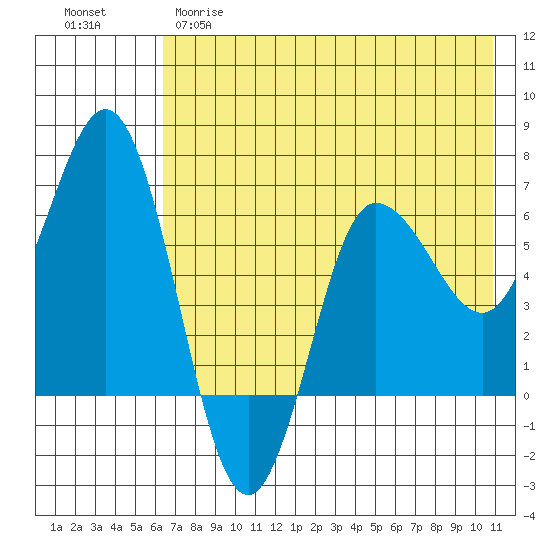 Albatross Anchorage tide chart for Monday, May 18, 2026