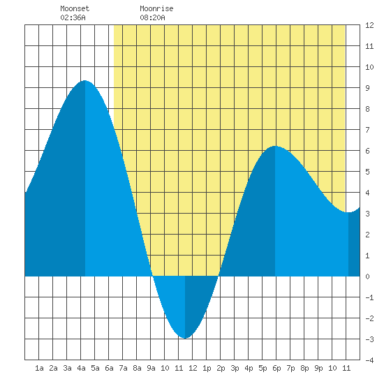Albatross Anchorage tide chart for Tuesday, May 19, 2026