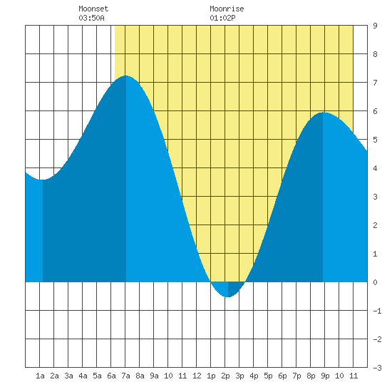 Albatross Anchorage tide chart for Friday, May 22, 2026