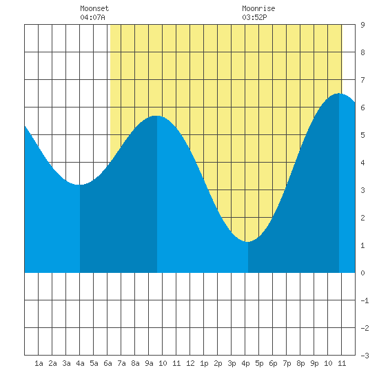 Albatross Anchorage tide chart for Sunday, May 24, 2026