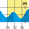 Albatross Anchorage tide chart for Monday, May 25, 2026