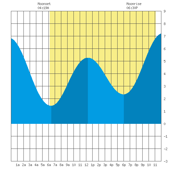 Albatross Anchorage tide chart for Tuesday, May 26, 2026