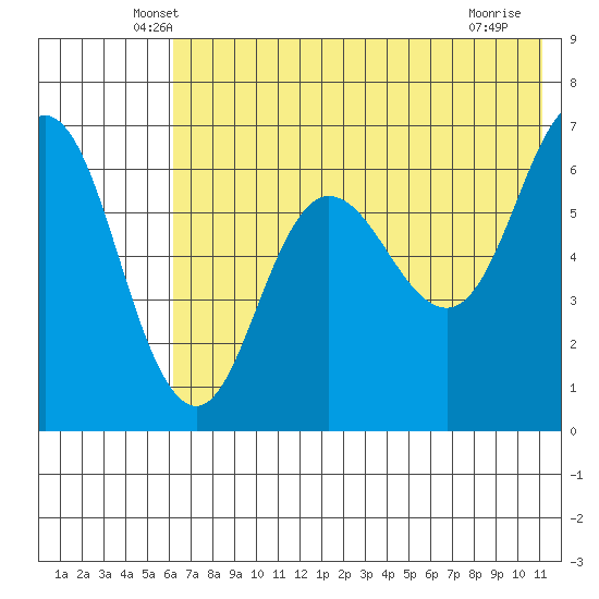 Albatross Anchorage tide chart for Wednesday, May 27, 2026