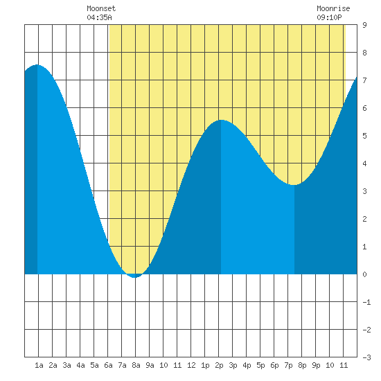 Albatross Anchorage tide chart for Thursday, May 28, 2026