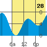Albatross Anchorage tide chart for Thursday, May 28, 2026