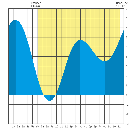 Albatross Anchorage tide chart for Friday, May 29, 2026