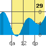 Albatross Anchorage tide chart for Friday, May 29, 2026