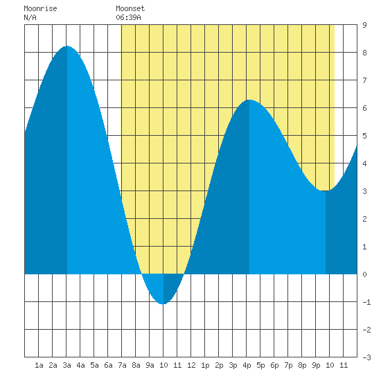 Albatross Anchorage tide chart for Saturday, May 2, 2026
