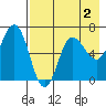Albatross Anchorage tide chart for Saturday, May 2, 2026