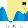 Albatross Anchorage tide chart for Saturday, May 30, 2026