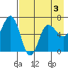 Albatross Anchorage tide chart for Sunday, May 3, 2026
