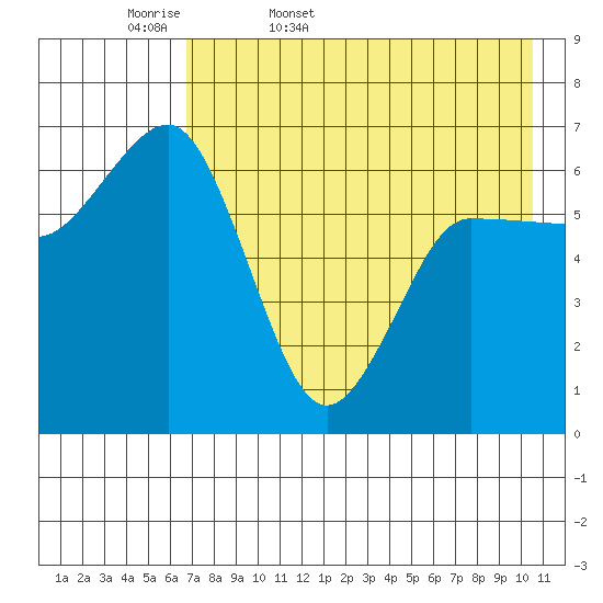 Albatross Anchorage tide chart for Thursday, May 7, 2026