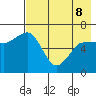 Albatross Anchorage tide chart for Friday, May 8, 2026
