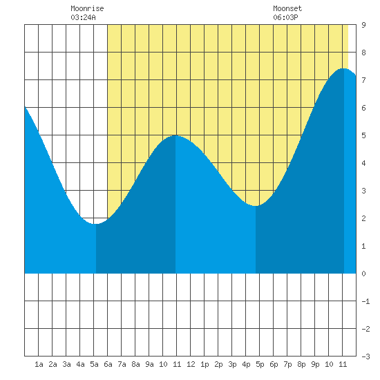 Albatross Anchorage tide chart for Wednesday, June 10, 2026