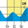 Albatross Anchorage tide chart for Wednesday, June 10, 2026