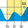 Albatross Anchorage tide chart for Thursday, June 11, 2026