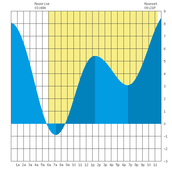 Albatross Anchorage tide chart for Friday, June 12, 2026
