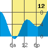 Albatross Anchorage tide chart for Friday, June 12, 2026